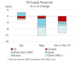200514 Iea Oil Market Forecast Graphic