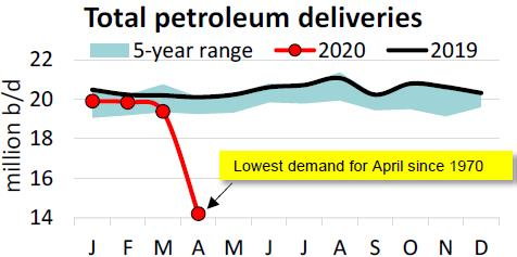 200518 Api Us Petroleum Demand Fig1 5ec2facd41581
