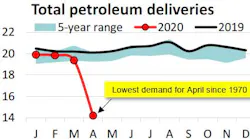 200518 Api Us Petroleum Demand Fig1