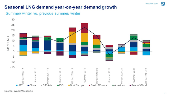 Global Lng Demand Faces First Seasonal Contraction In 8 Years