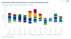 200602 Wood Mac Seasonal Lng Demand Growth