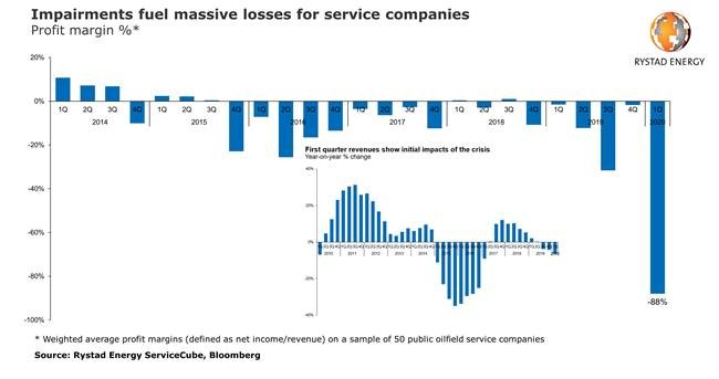 200605 Rystad Ofs Q1 5eda7981948c0