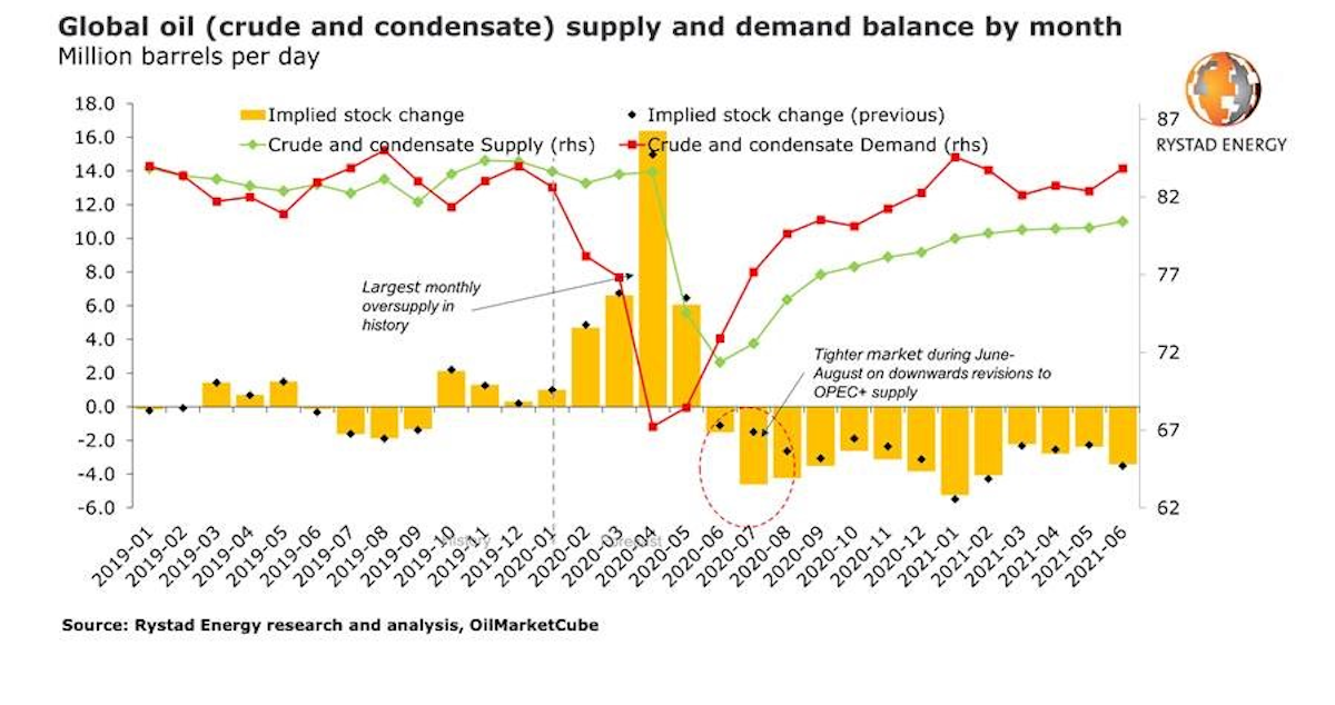 Fresh OPEC+ cuts point to crude and condensate supply