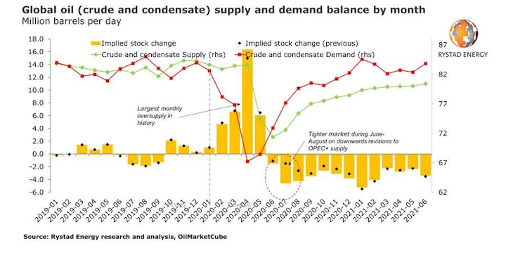 200608 Rystad Global Crude Condensate Supply Demand Gi