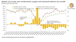 200608 Rystad Global Crude Condensate Supply Demand Gi
