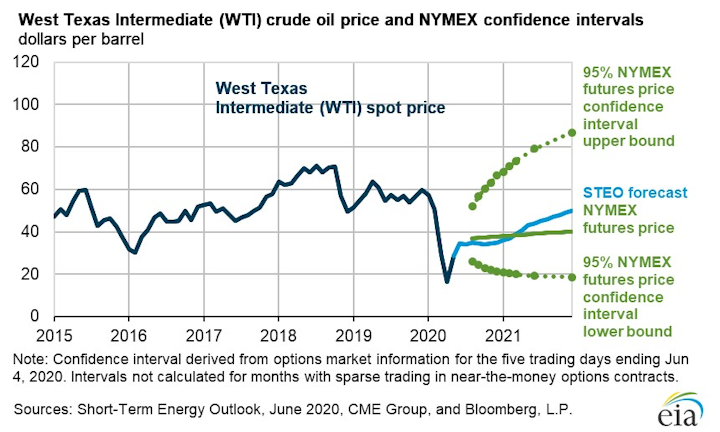 Eia Oil Market Closer To Balance Sooner Than Expected Oil Gas
