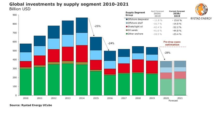 oil investments are at historic lows