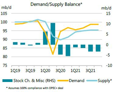 IEA Raises 2020 Oil Demand Forecast By 500,000 B/d | Oil & Gas Journal