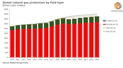 200623 Rystad Global Natgas Fig