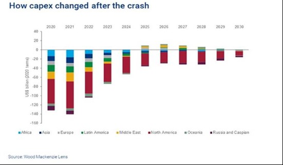 Oil price crash wiped 1.6 trillion off global upstream valuation Oil