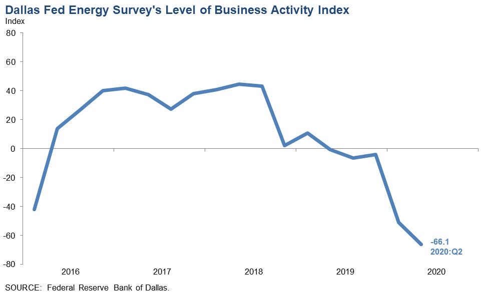 200626 Dallas Fed Fig1 5ef652cae0fb6