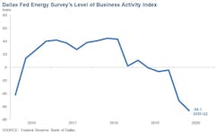 200626 Dallas Fed Fig1 5ef652cae0fb6 200626 Dallas Fed Fig1 5ef652cae0fb6