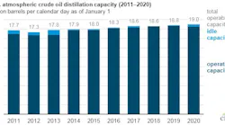 200626 Eia Us Atmospheric Crude Distillation Capacity Fig1