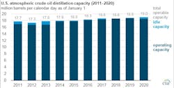 200626 Eia Us Atmospheric Crude Distillation Capacity Fig1 200626 Eia Us Atmospheric Crude Distillation Capacity Fig1