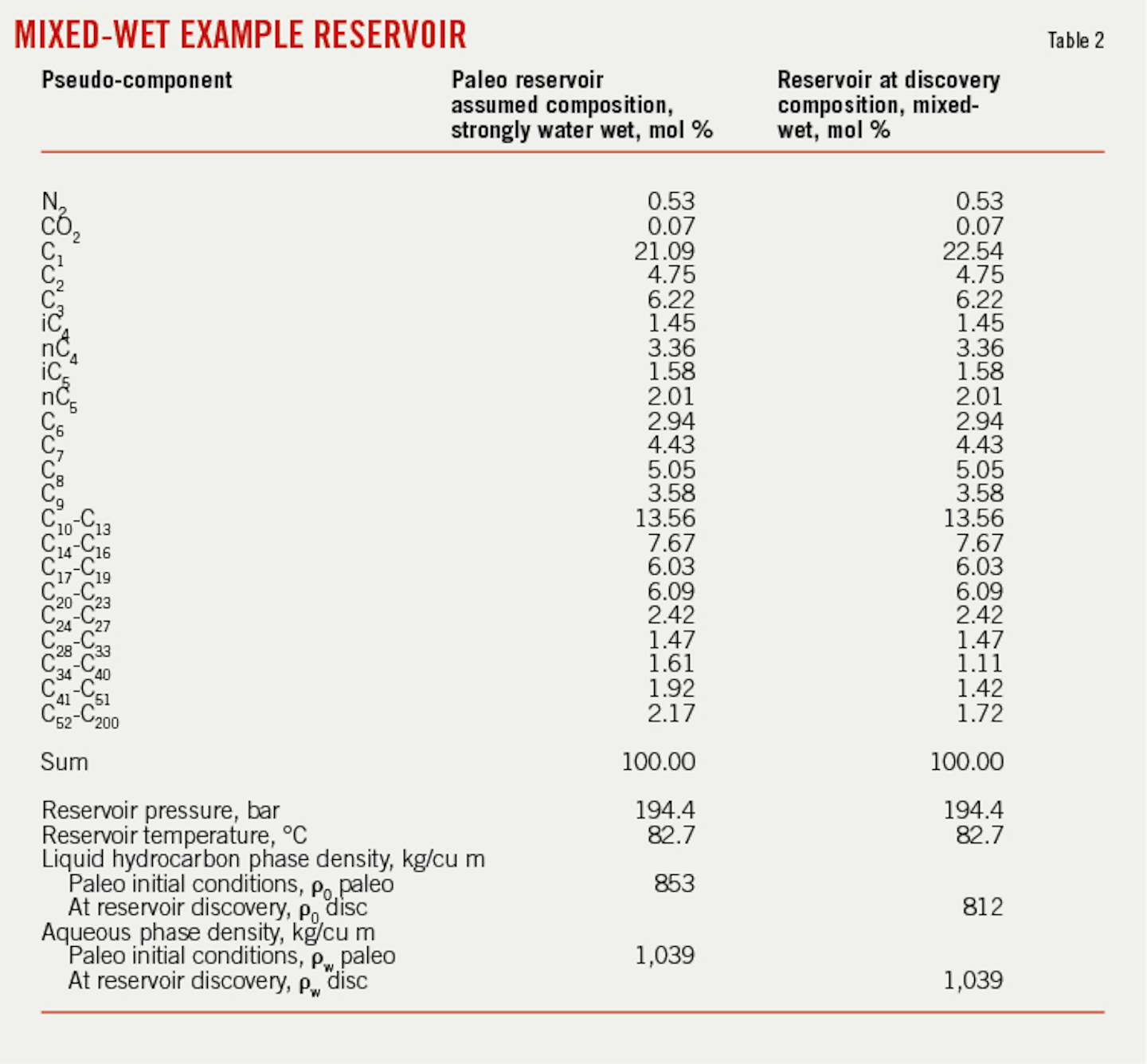 Buoyancy Model Prompts More San Andres Drilling Oil Gas Journal