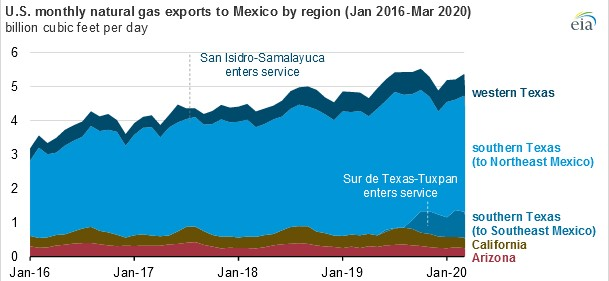 Us Natural Gas Pipeline Capacity To Mexico Continues To How The U.S.