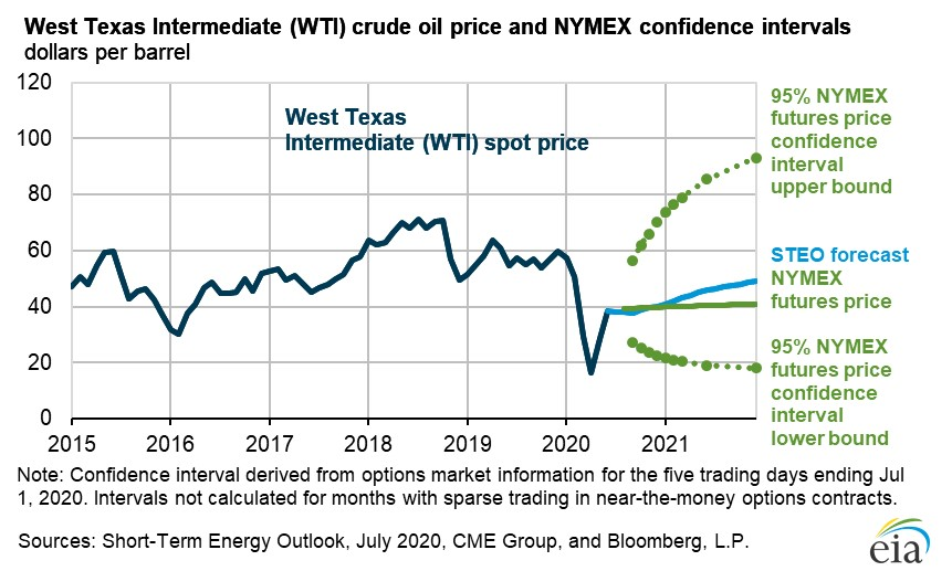 EIA Revises Up Oil Price Forecasts On Declining Inventories | Oil & Gas ...