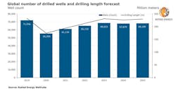 200714 Rystad Global Drilled Wells 5f0de4ced971f 200714 Rystad Global Drilled Wells 5f0de4ced971f