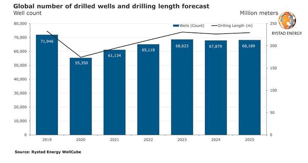 200714 Rystad Global Drilled Wells 200714 Rystad Global Drilled Wells