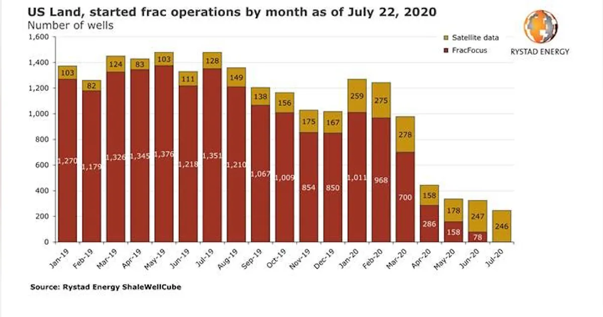 US fracturing set for first monthly rise this year | Oil & Gas Journal