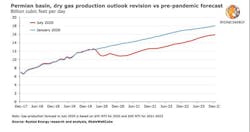 200728 Rystad Permian Flaring 5f20518f6ab6a 200728 Rystad Permian Flaring 5f20518f6ab6a