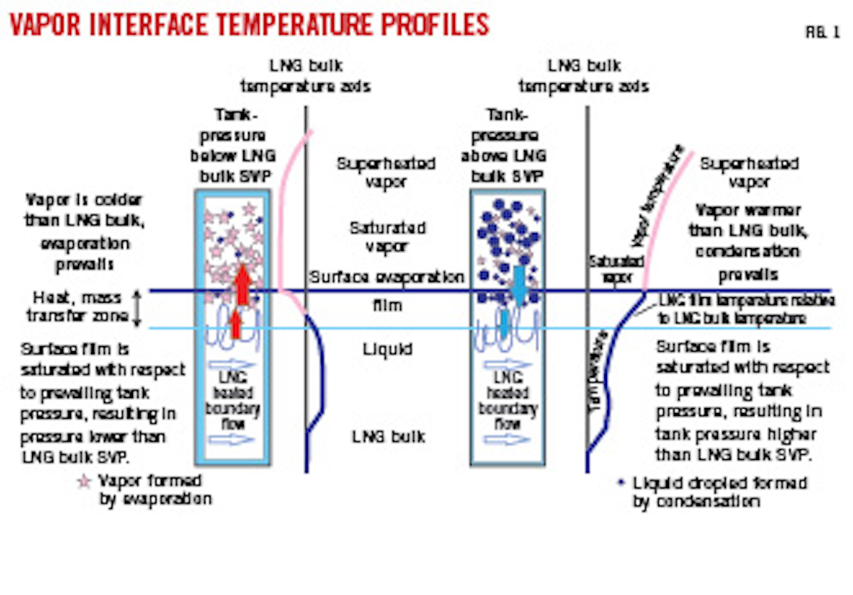 Mastering LNG tankpressure duality improves operations Oil & Gas Journal