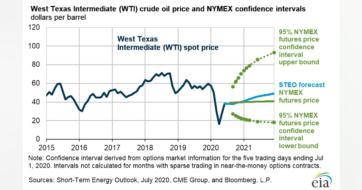 Eia Revises Up 2020 Oil Price Forecasts On Larger Forecast Stock Draws Oil Gas Journal
