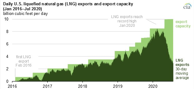 200811 Lng Exports Fig1 5f32caaa092e4
