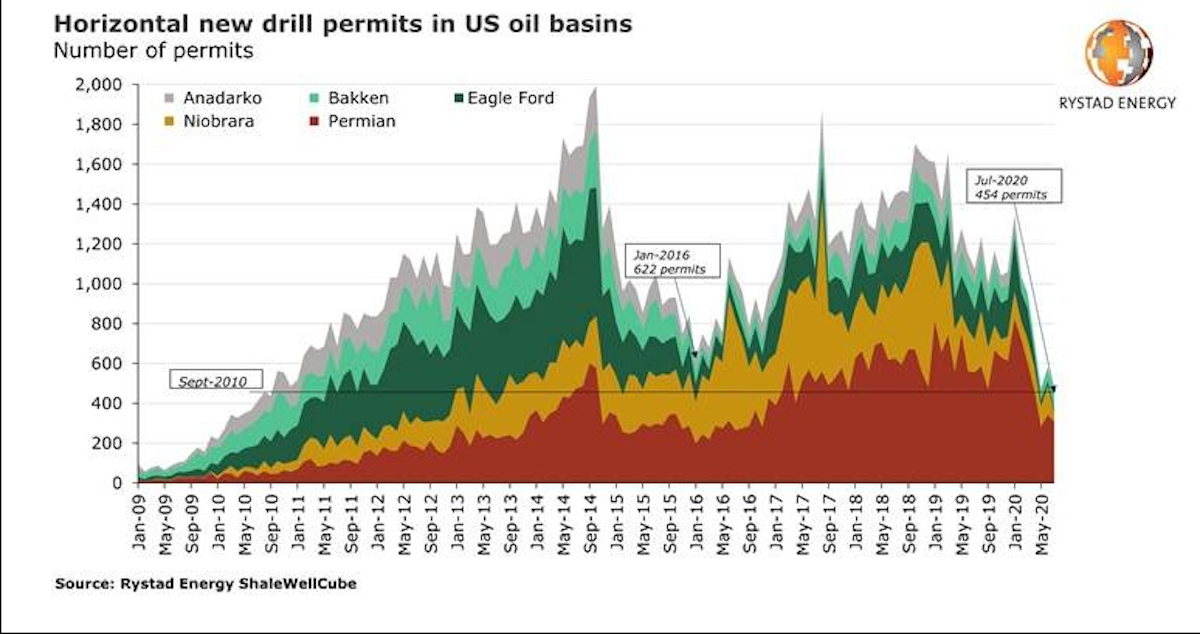 New US horizontal drilling permits hit 10year low, 2020 activity