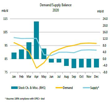 IEA Revises Down 2020 Oil Demand Forecast On High COVID-19 Cases | Oil ...