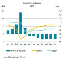 200813 Iea Demand Supply Balance 5f35774472f81 200813 Iea Demand Supply Balance 5f35774472f81