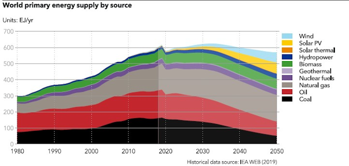 DNV GL: Deep decarbonization still 15 years away | Oil & Gas Journal