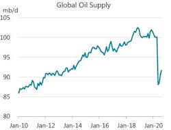 200915 Iea Global Oil Supply