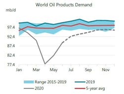 200915 Iea World Oil Products Demand