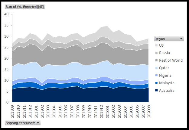 Global LNG Supply