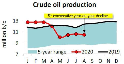 200918 Api Crude Production