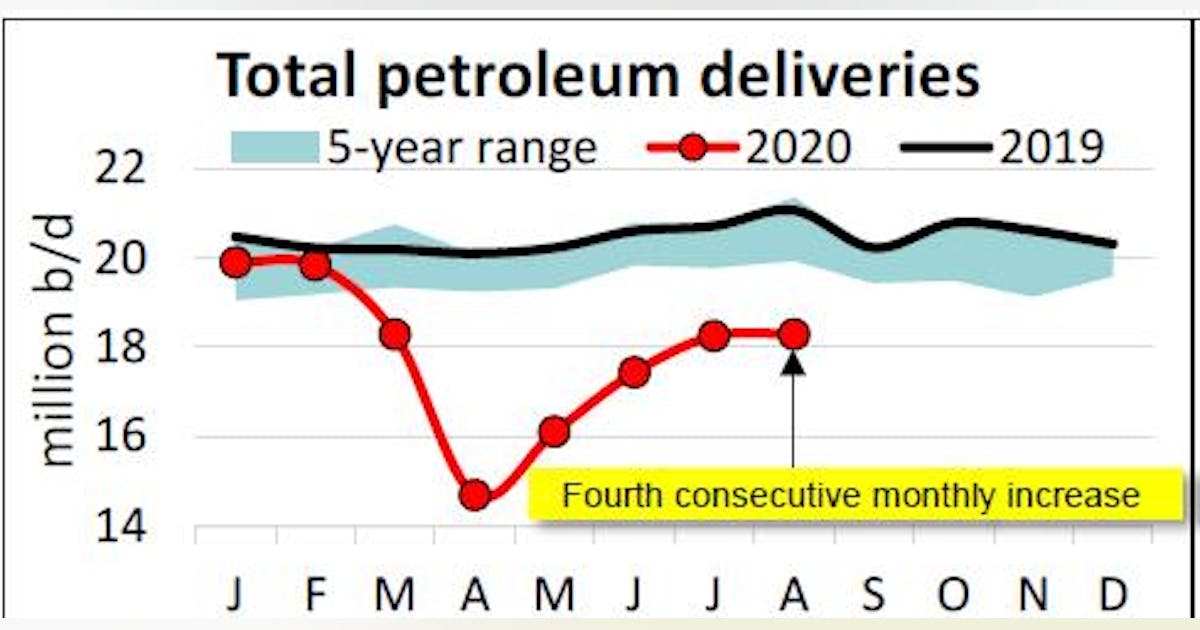 API: US petroleum demand continued to increase in August | Oil & Gas ...