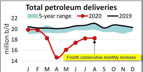 200918 Api Petroleum Deliveries