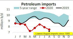 200918 Api Petroleum Imports