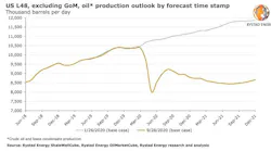 200930 Rystad Usl48 Production Outlook