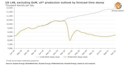 200930 Rystad Usl48 Production Outlook 5f74a820e5db7 200930 Rystad Usl48 Production Outlook 5f74a820e5db7