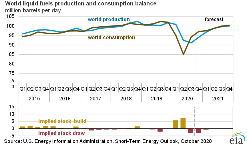 201006 Eia Liquid Fuel Production Balance Fig1 5f7cc7a728682