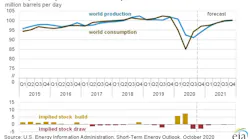 201006 Eia Liquid Fuel Production Balance Fig1