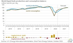201006 Eia Liquid Fuel Production Balance Fig1 5f7cc7a728682 201006 Eia Liquid Fuel Production Balance Fig1 5f7cc7a728682