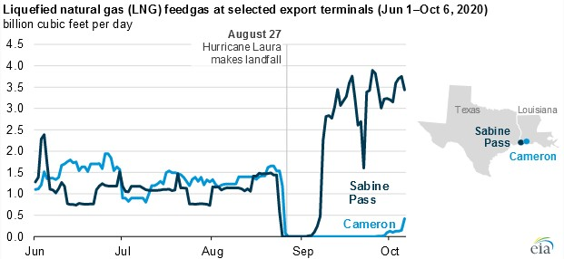 201008 Eia Lng Export Terminals 5f7f3261d3486