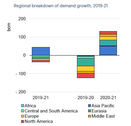 201012 Iea Regional Demand Growth 5f8498f3f211f