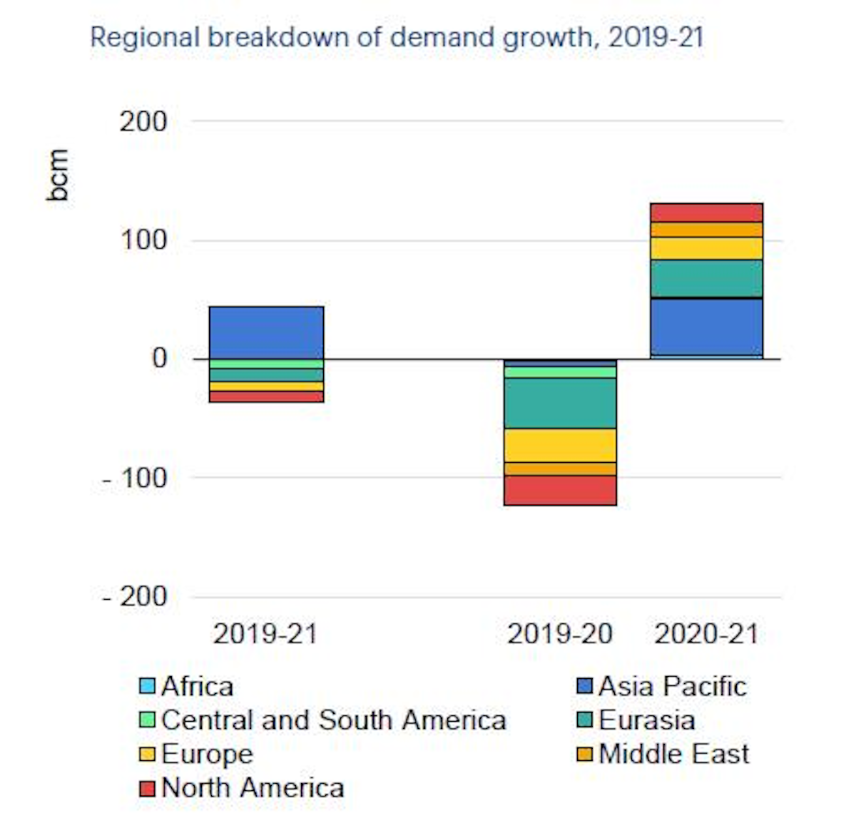 IEA 2020 global gas demand to post largest drop on record Oil & Gas