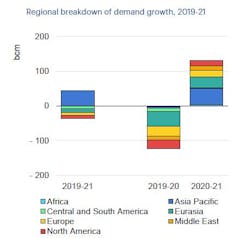 201012 Iea Regional Demand Growth 5f8498f3f211f 201012 Iea Regional Demand Growth 5f8498f3f211f