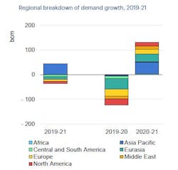201012 Iea Regional Demand Growth