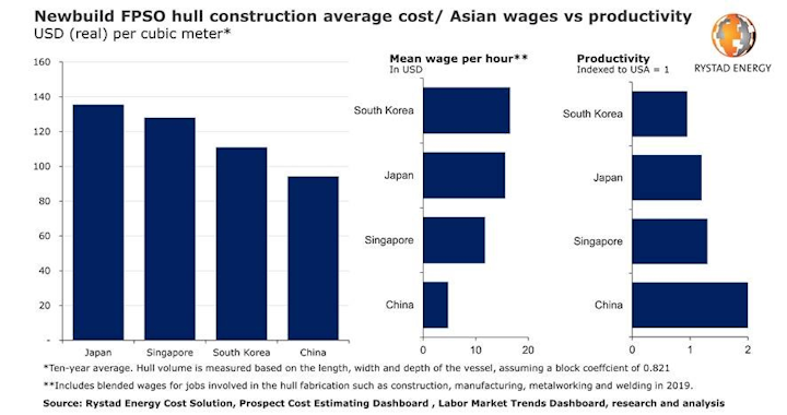 Chinese Yards Outcompete Asian Rivals On Costs Oil Gas Journal